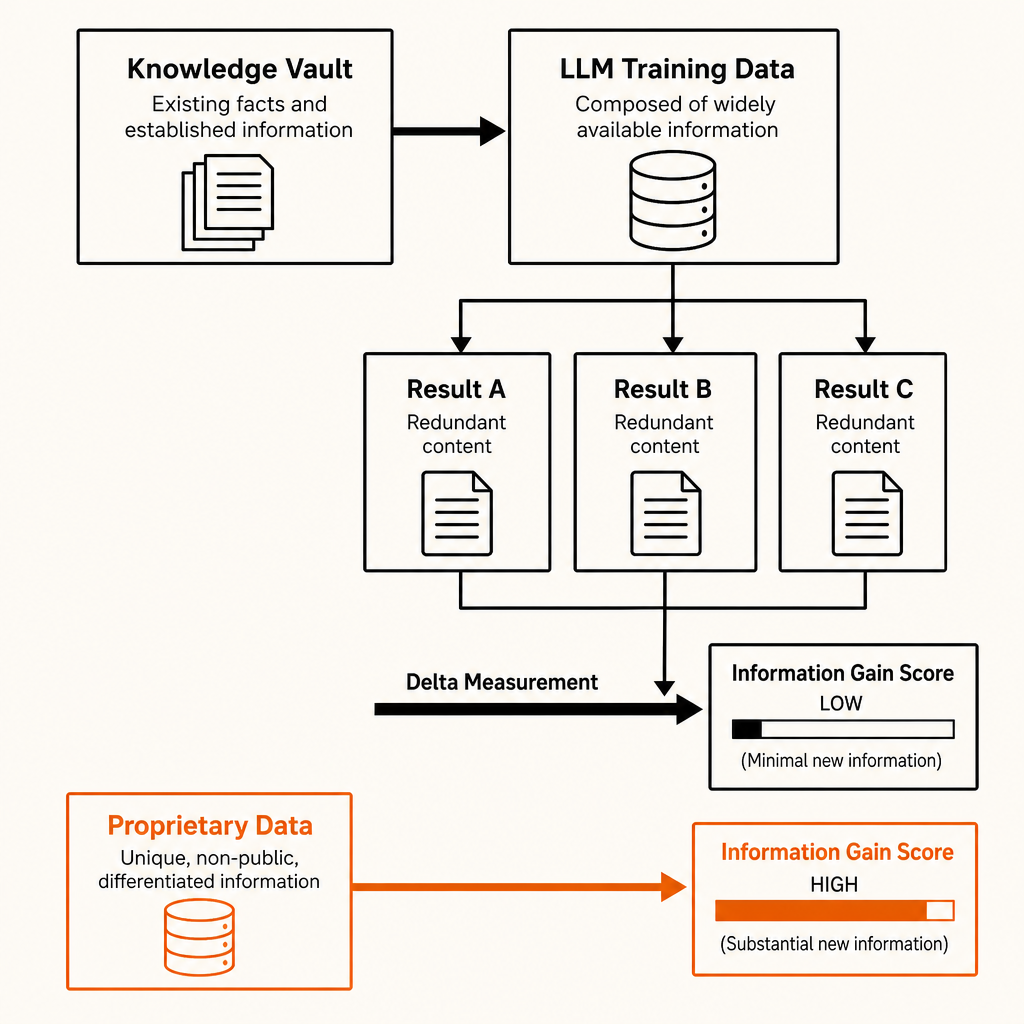 Diagram: Commoditized Knowledge and the Premium Content Pivot